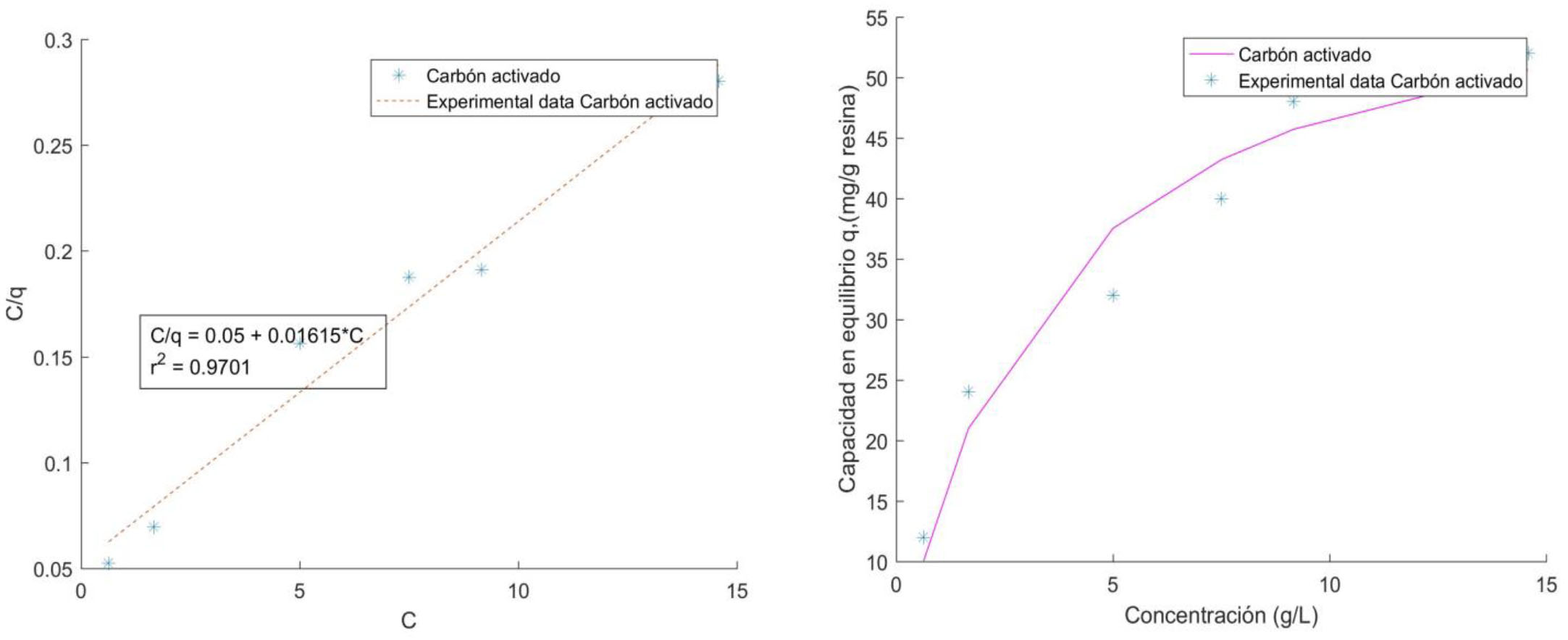 Algoritmo De Matlab® Para Calcular Isotermas De Adsorción De Langmuir En ácidos Carboxílicos Con