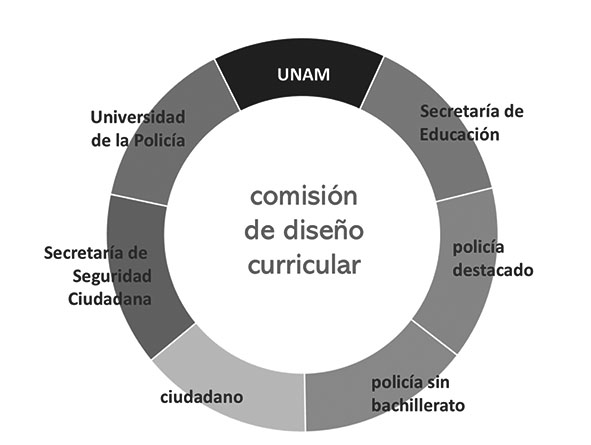 Figura 1. La Comisión de Diseño Curricular tuvo representación de diversas partes interesadas, en un esquema de diseño participativo.