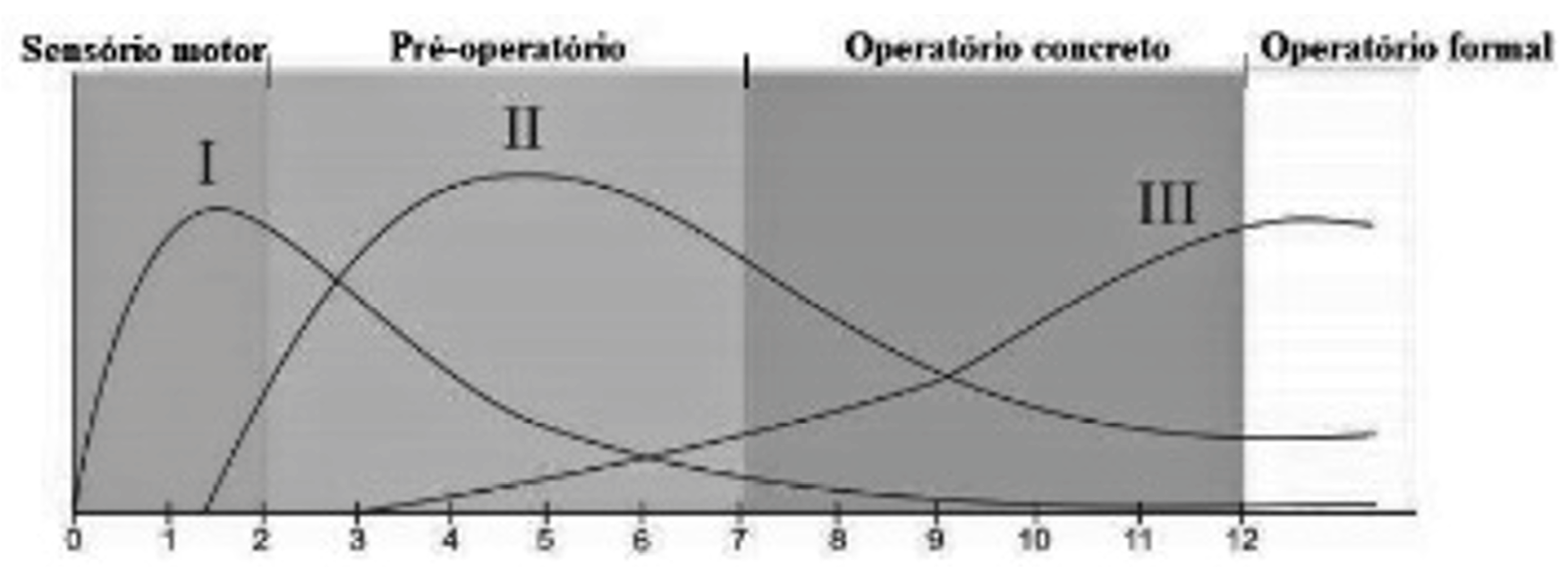 Cognição, afetividade e moralidade - Estudos segundo o referencial teórico  de Jean Piaget