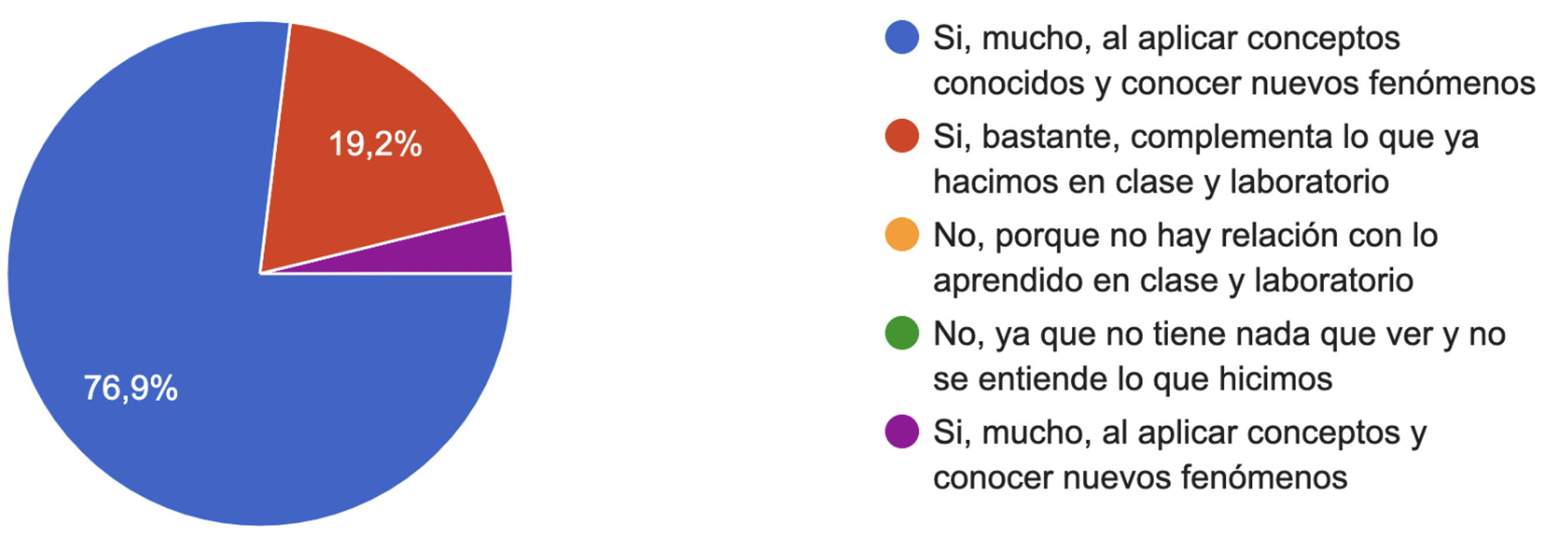 Gráfico de respuestas de formularios. Título de la pregunta: ¿Crees que se aprende y repasan temas de química de manera divertida con actividades como esta?. Número de respuestas: 26 respuestas.