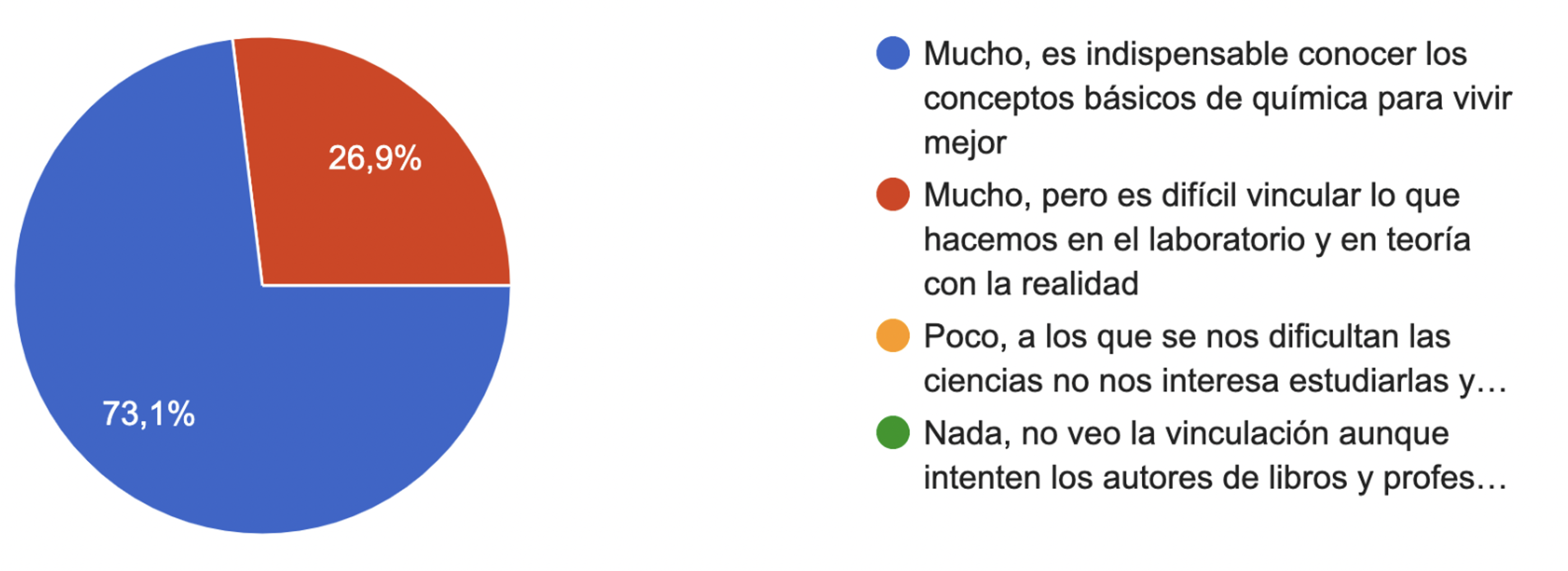 Gráfico de respuestas de formularios. Título de la pregunta: ¿Qué tanto te parece que la química de secundaria sirve para comprender mejor lo que sucede en la vida cotidiana y en otros contextos (naturales o sociales)?. Número de respuestas: 26 respuestas.