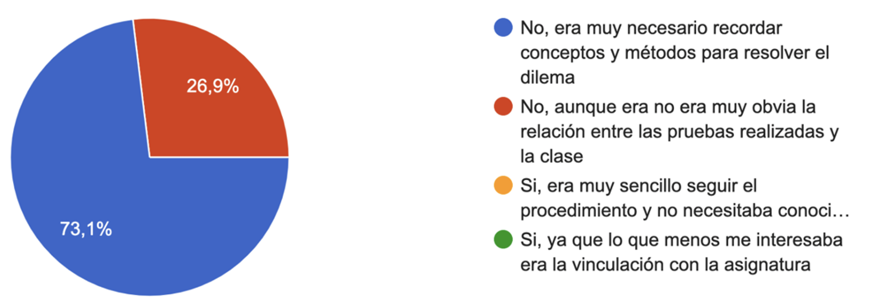 Gráfico de respuestas de formularios. Título de la pregunta: ¿Crees que hubieras podido llegar a los mismos resultados en la actividad si no hubieras estudiado antes temas como las propiedades físicas y químicas de las sustancias?. Número de respuestas: 26 respuestas.