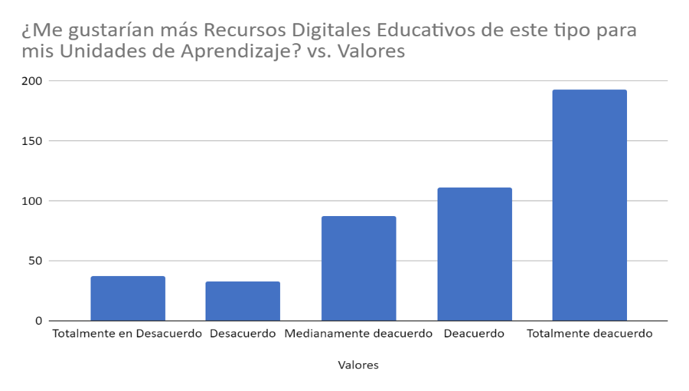Figura 3. Preferencias de uso de recursos educativos