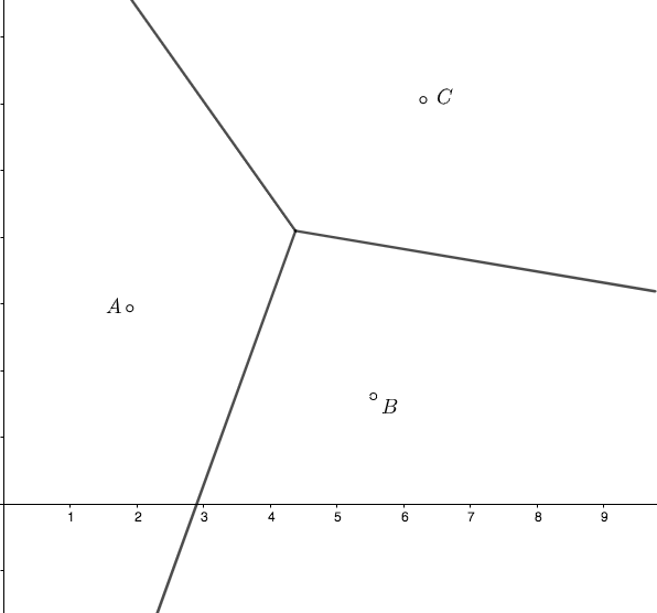 Figura 2. Celdas de Voronoi con tres puntos